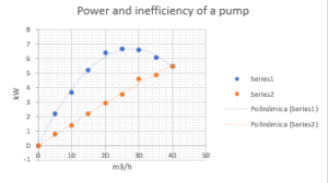 Power and inef×ciency of a centrifugal pump