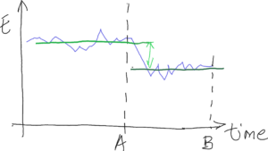 Energy consumption of an specific area, before and after implementing a saving project.