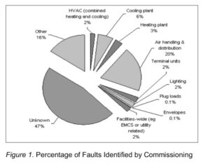 Fault proportion in buildings (building commissioning)