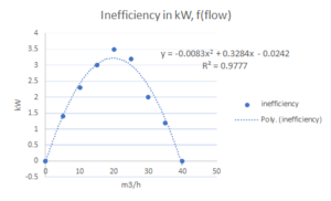 Inefficiency function, measured