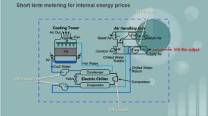 Internal energy prices