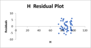 Residual points plot. Randomly distributed around the average with no visible pattern. HumidityResidual points plot. Randomly distributed around the average with no visible pattern. Temperature