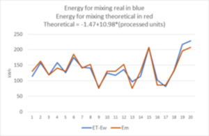 Theoretical energy for mixing. As a function of processed material.