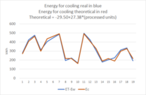 Theoretical energy for cooling the product.