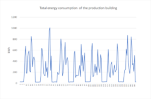 Total energy consumption in the production building.