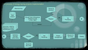 Description of the process diagram to get energy projects