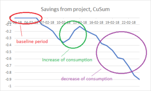 CUSUM graph of energy savings in a project