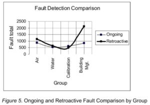 Fault detection comparison (building commissioning)